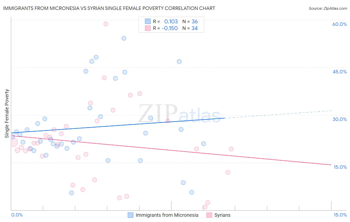 Immigrants from Micronesia vs Syrian Single Female Poverty