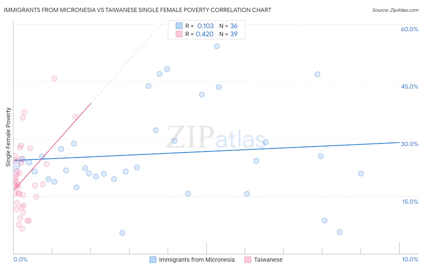 Immigrants from Micronesia vs Taiwanese Single Female Poverty