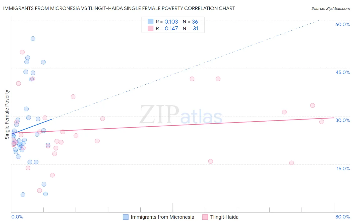 Immigrants from Micronesia vs Tlingit-Haida Single Female Poverty