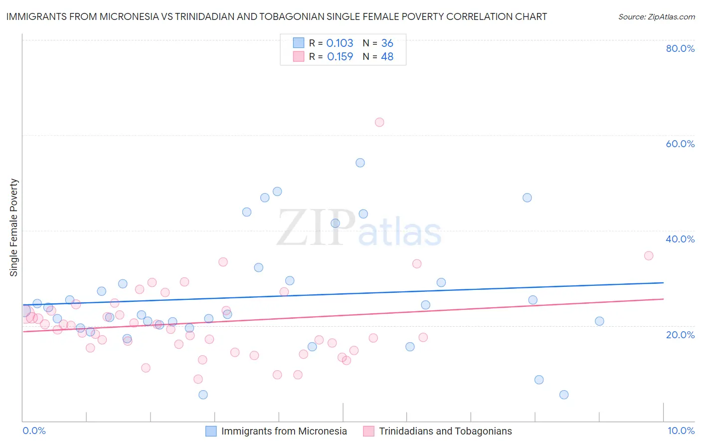 Immigrants from Micronesia vs Trinidadian and Tobagonian Single Female Poverty