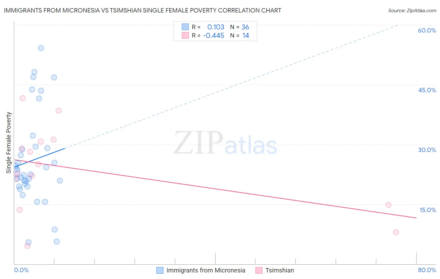 Immigrants from Micronesia vs Tsimshian Single Female Poverty