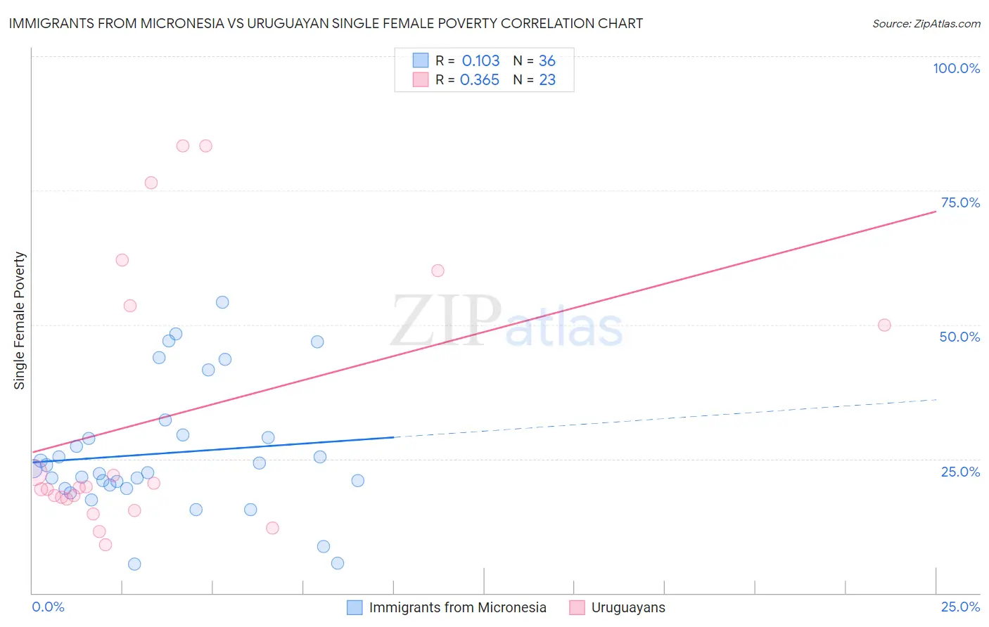 Immigrants from Micronesia vs Uruguayan Single Female Poverty