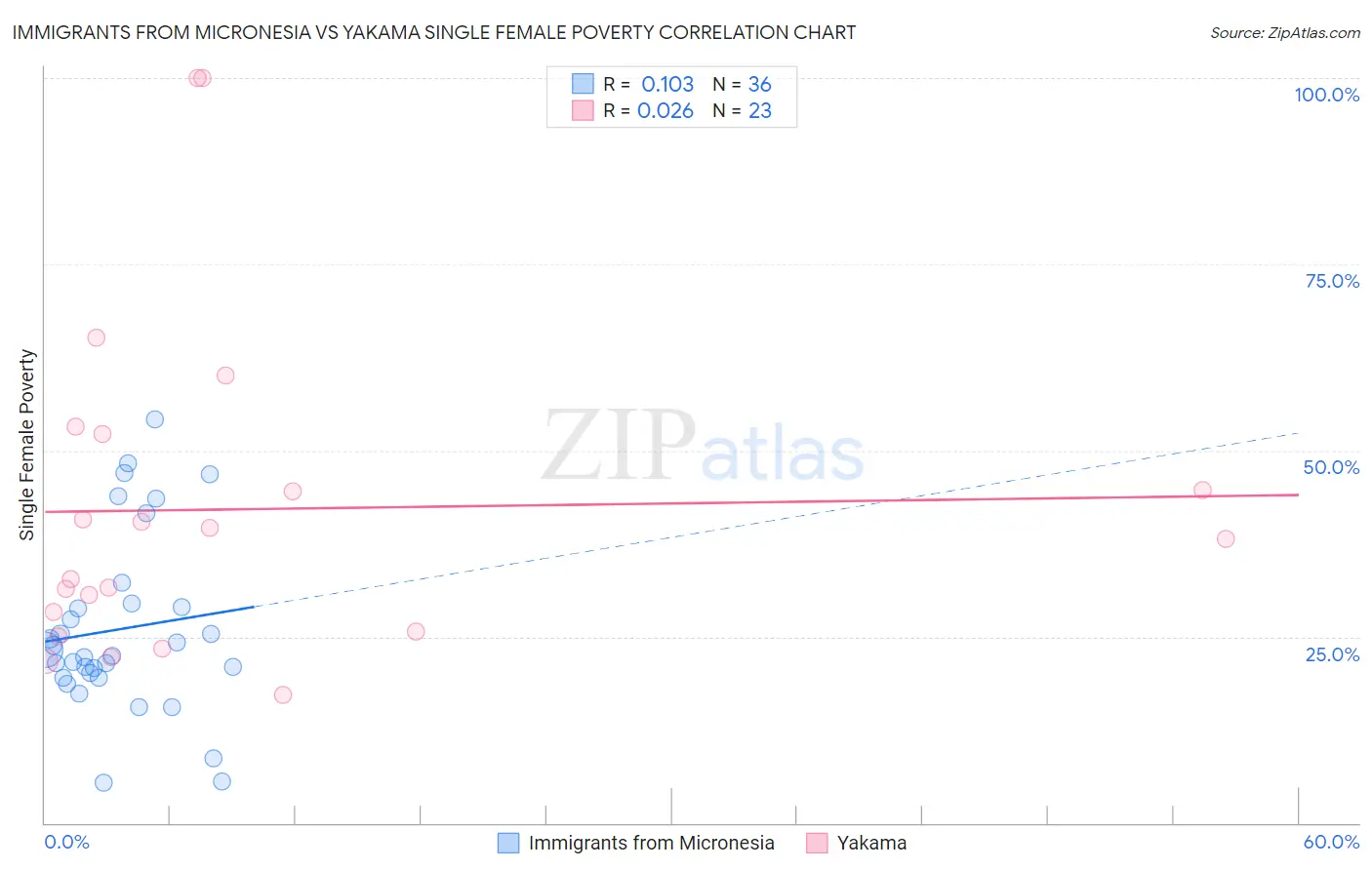 Immigrants from Micronesia vs Yakama Single Female Poverty