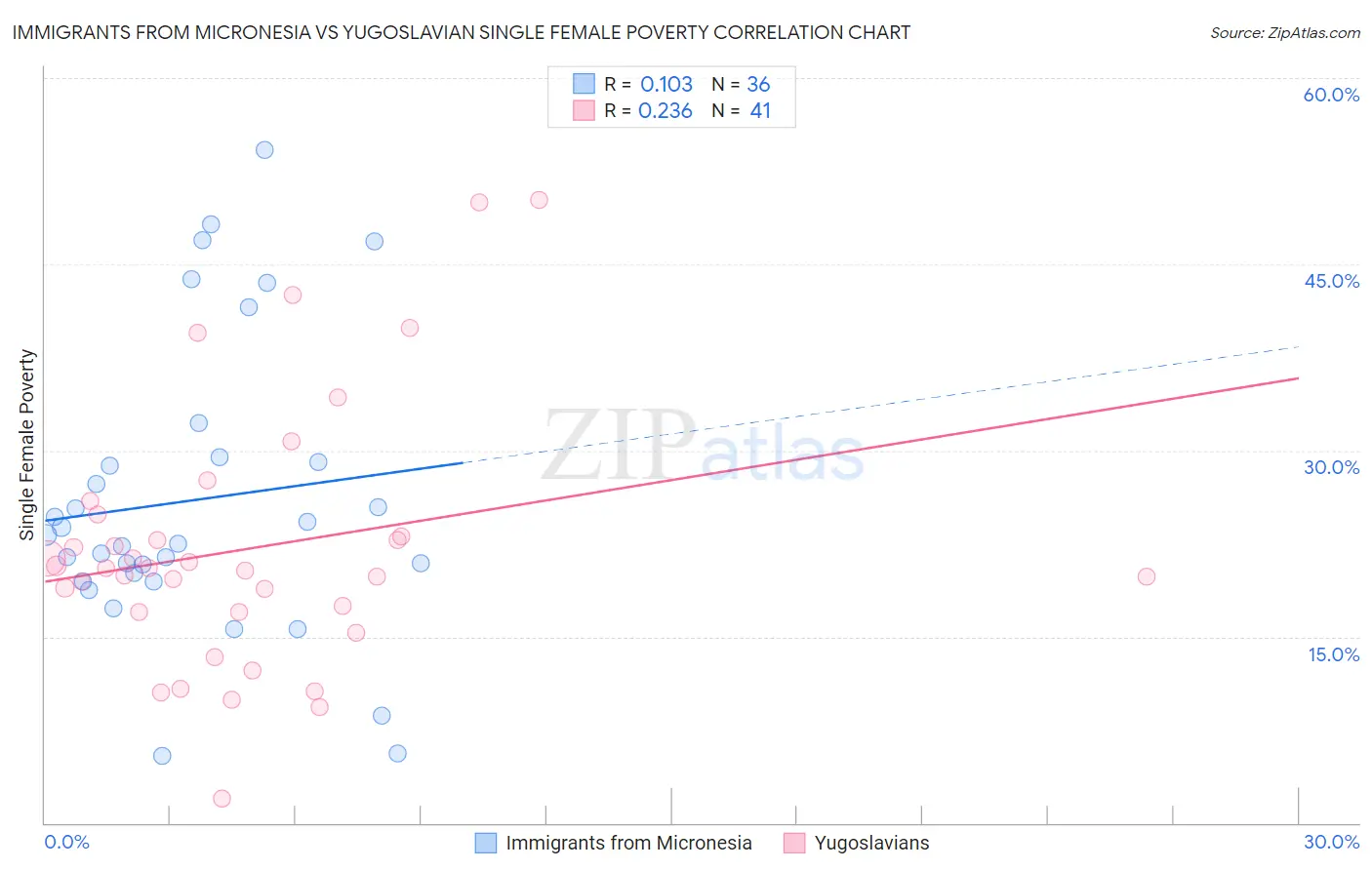 Immigrants from Micronesia vs Yugoslavian Single Female Poverty