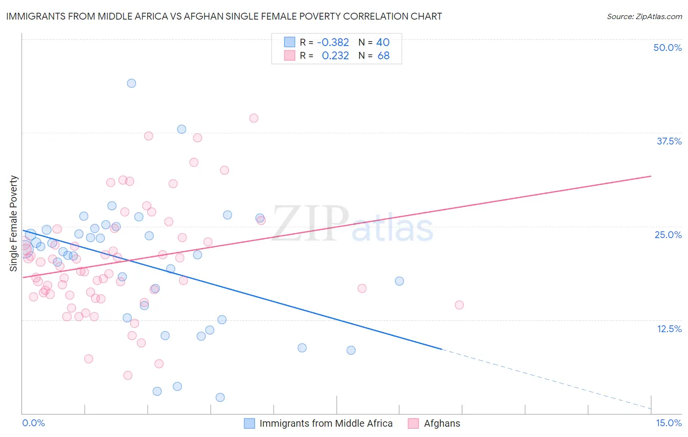 Immigrants from Middle Africa vs Afghan Single Female Poverty