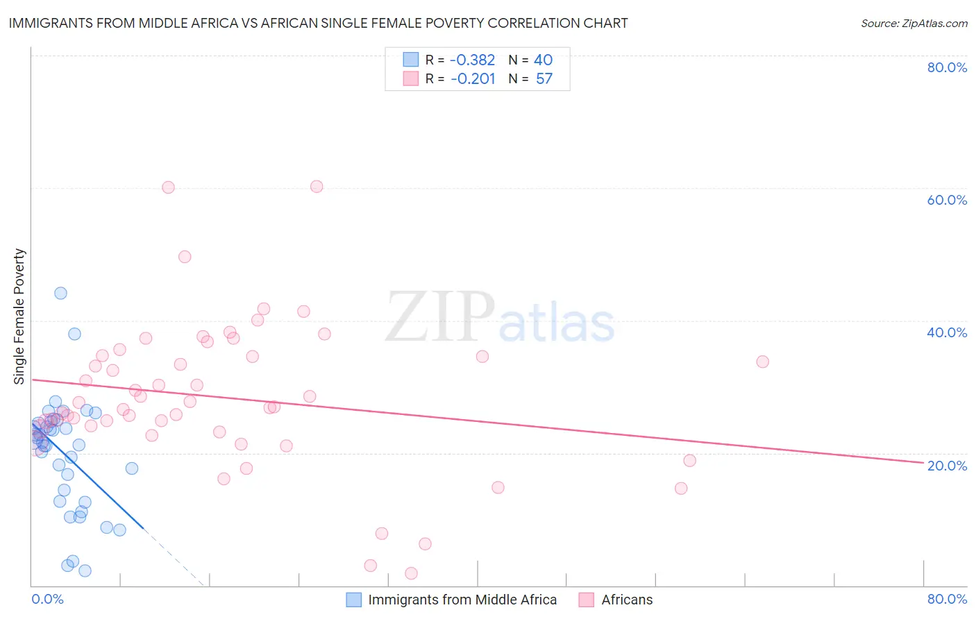 Immigrants from Middle Africa vs African Single Female Poverty