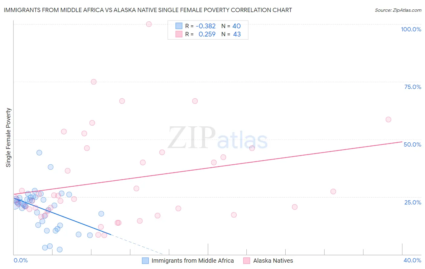 Immigrants from Middle Africa vs Alaska Native Single Female Poverty