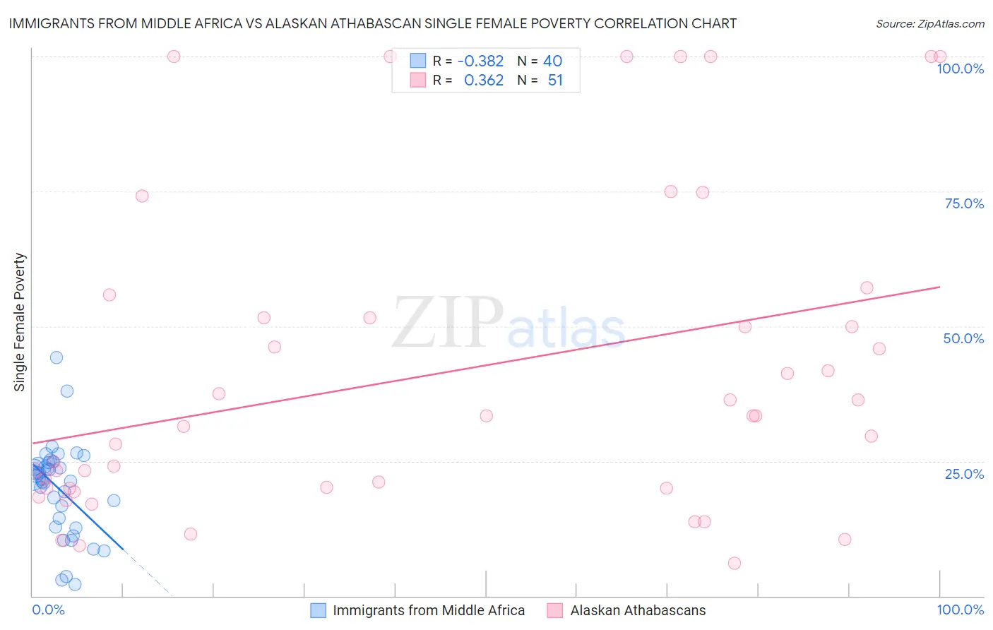 Immigrants from Middle Africa vs Alaskan Athabascan Single Female Poverty