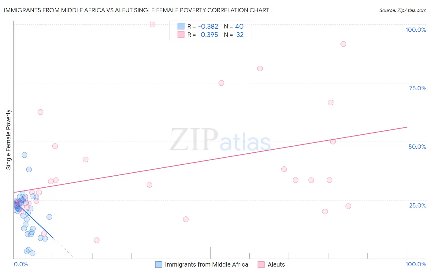 Immigrants from Middle Africa vs Aleut Single Female Poverty