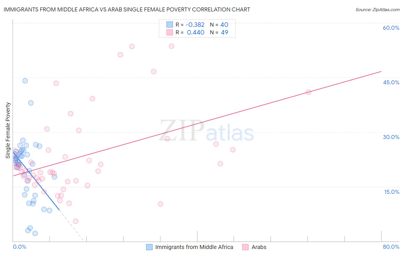 Immigrants from Middle Africa vs Arab Single Female Poverty