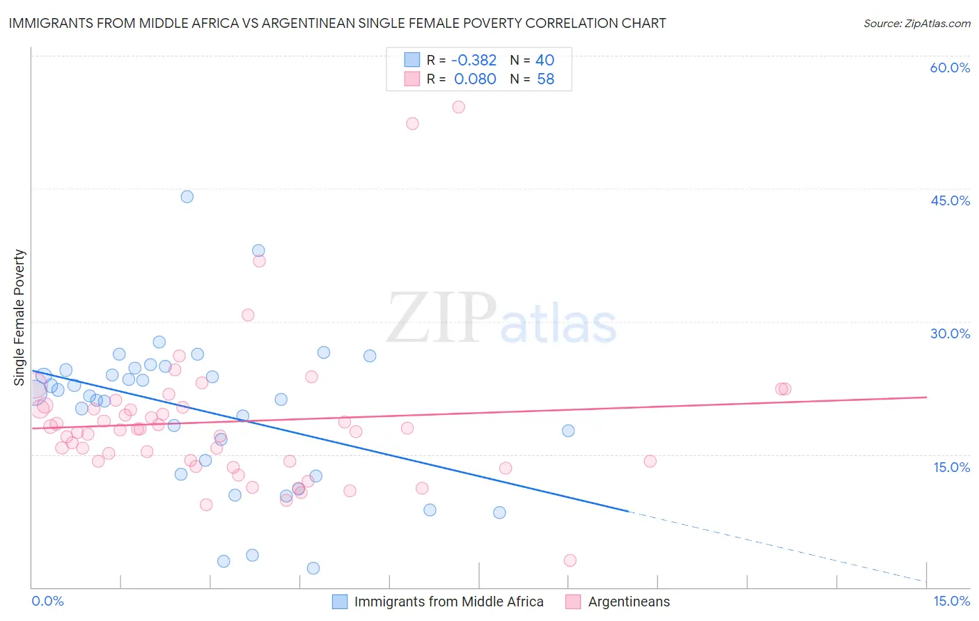 Immigrants from Middle Africa vs Argentinean Single Female Poverty