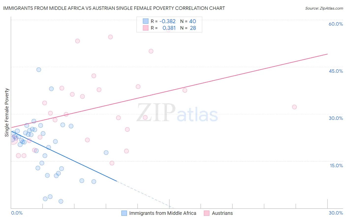 Immigrants from Middle Africa vs Austrian Single Female Poverty
