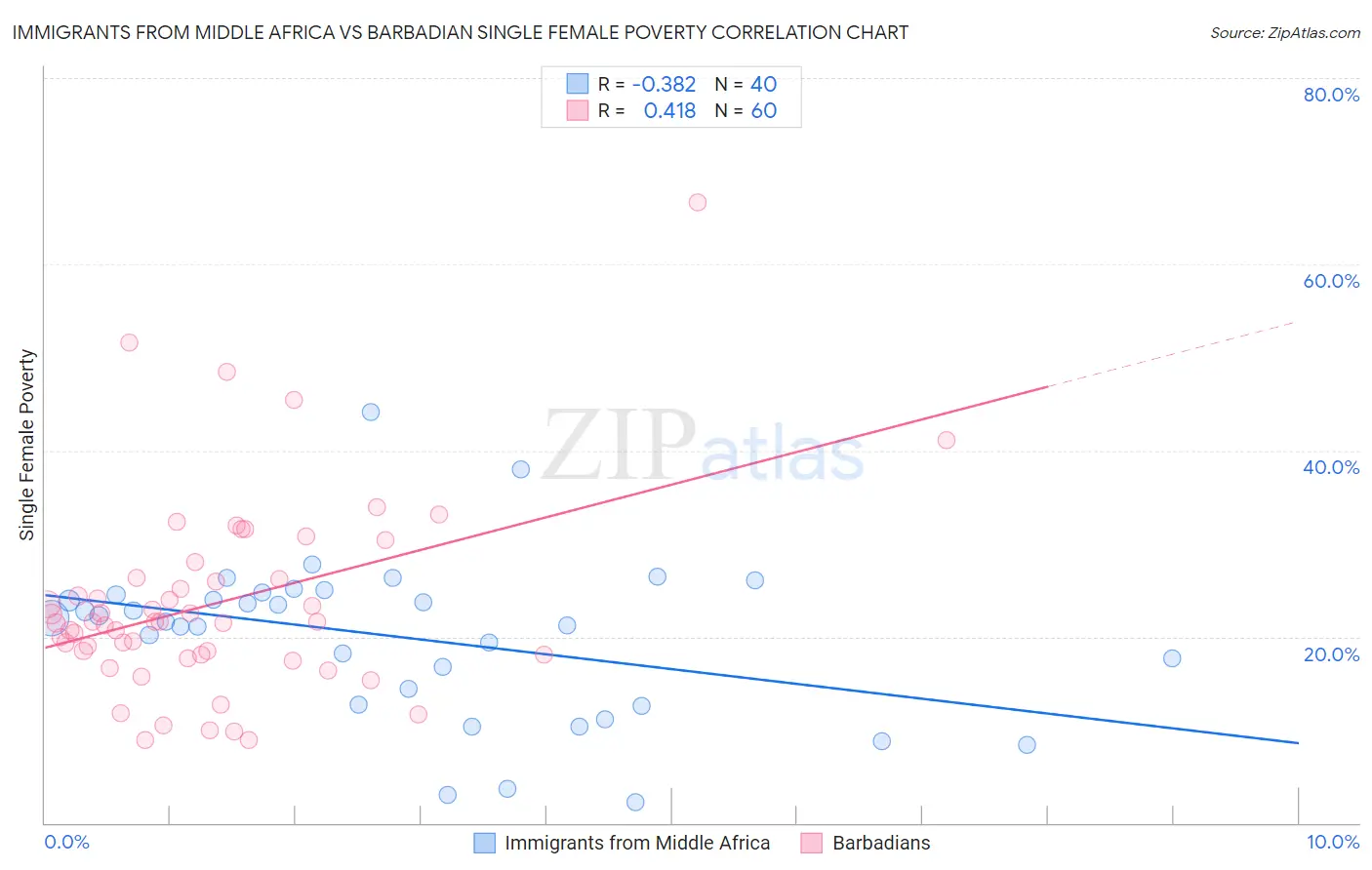 Immigrants from Middle Africa vs Barbadian Single Female Poverty