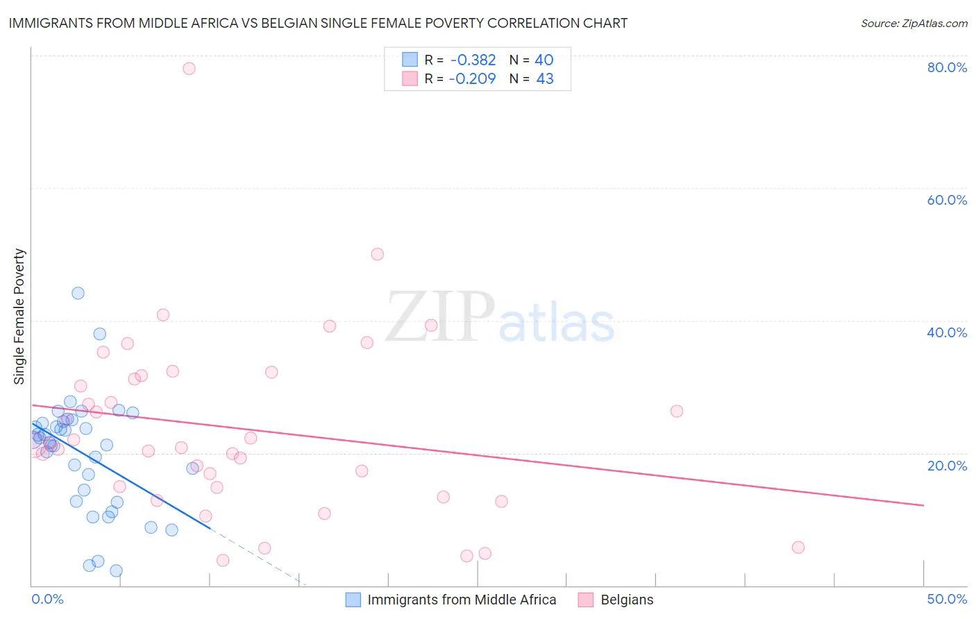 Immigrants from Middle Africa vs Belgian Single Female Poverty