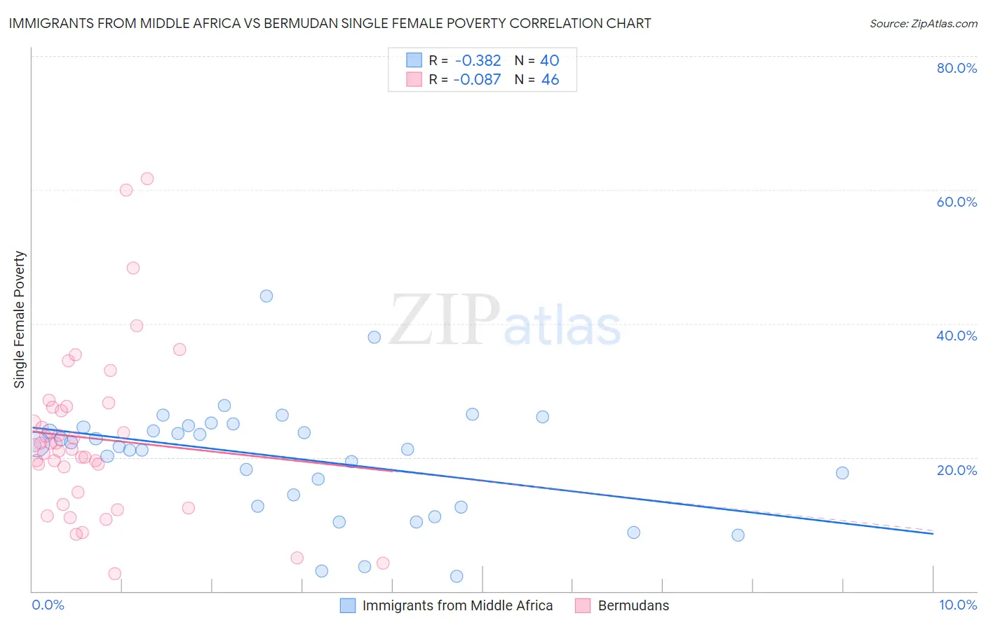 Immigrants from Middle Africa vs Bermudan Single Female Poverty