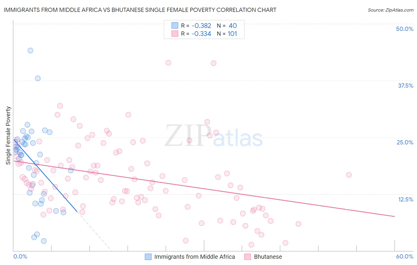 Immigrants from Middle Africa vs Bhutanese Single Female Poverty