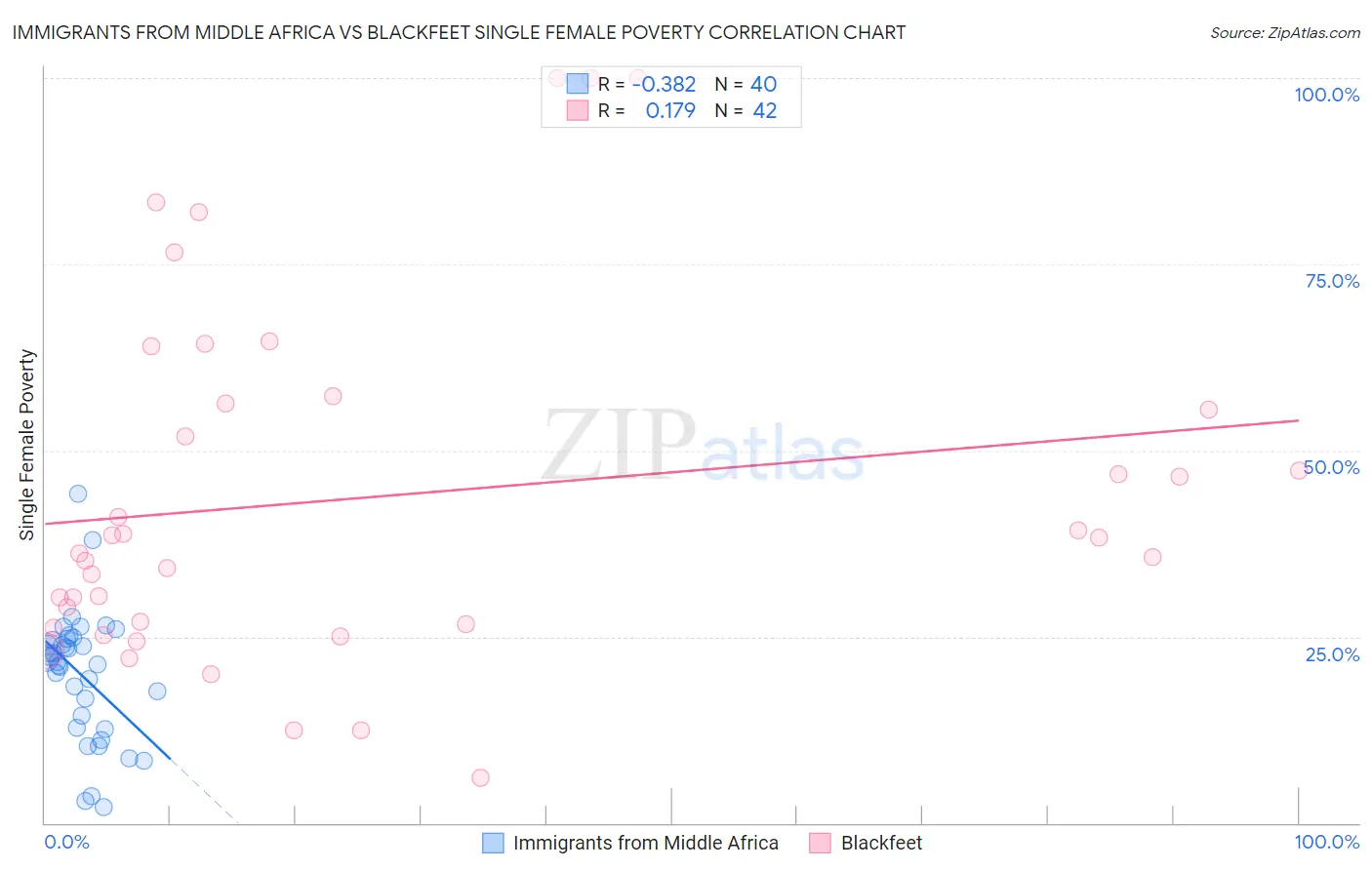 Immigrants from Middle Africa vs Blackfeet Single Female Poverty
