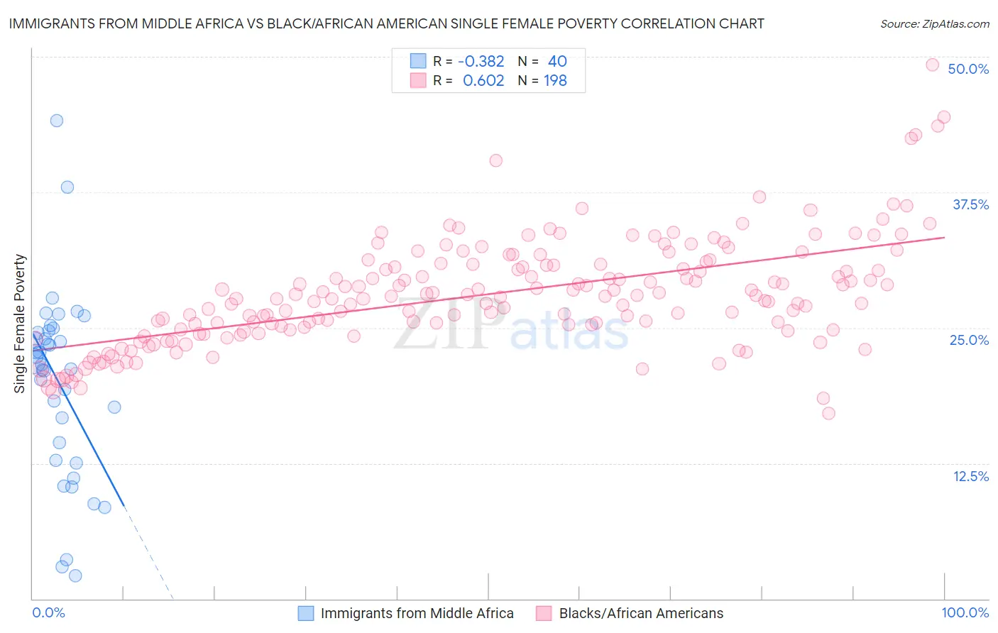 Immigrants from Middle Africa vs Black/African American Single Female Poverty