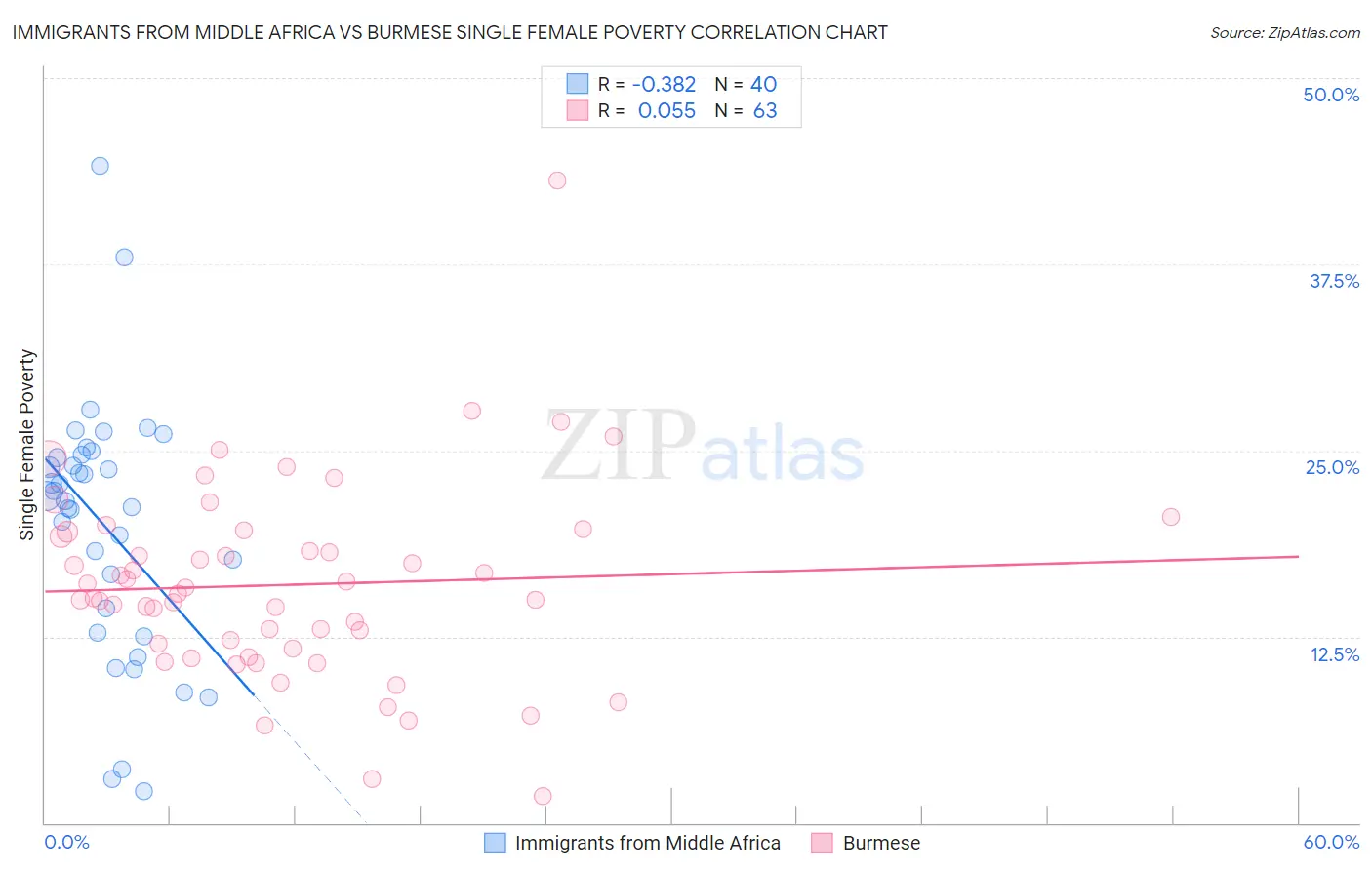 Immigrants from Middle Africa vs Burmese Single Female Poverty