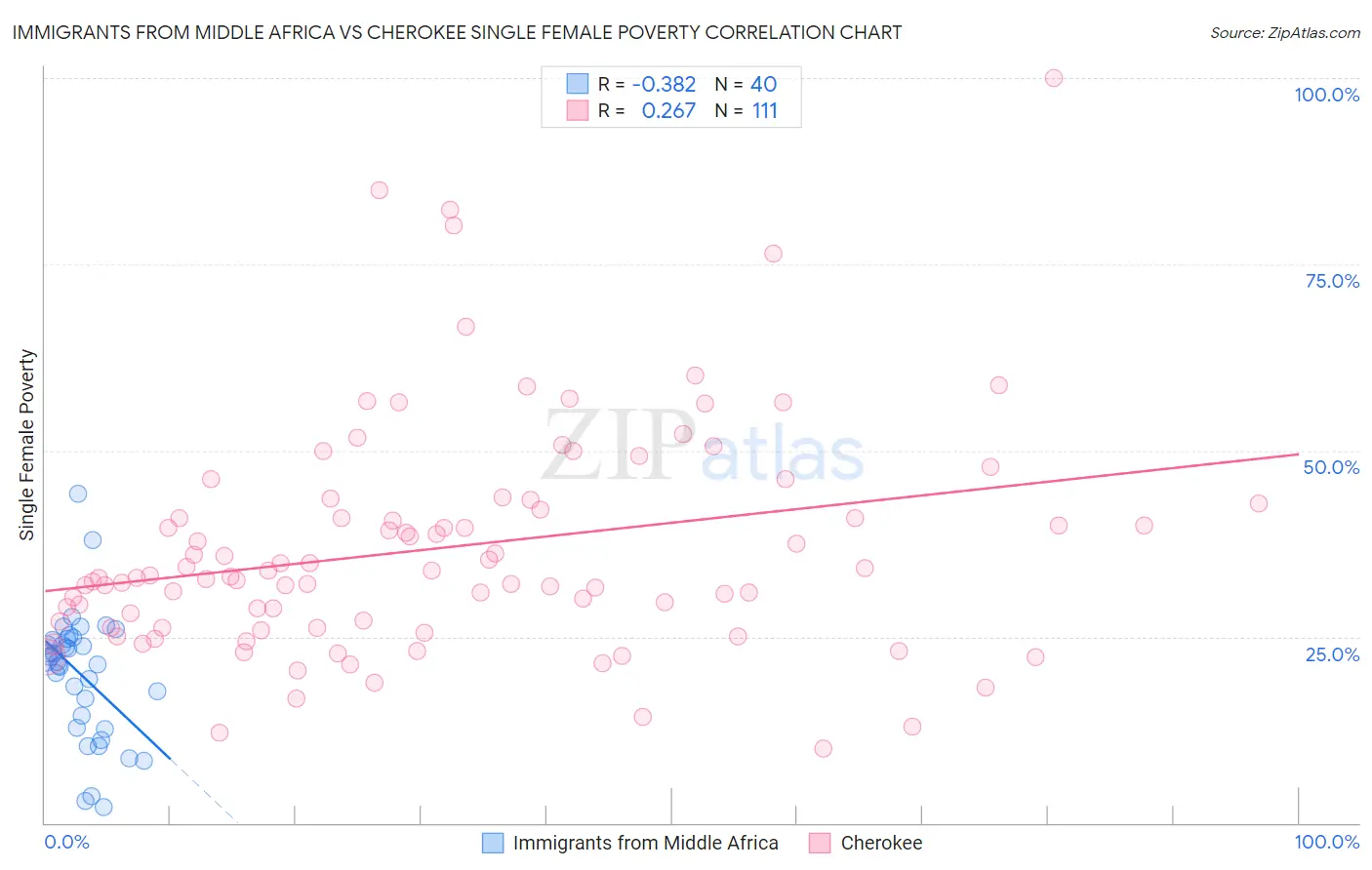 Immigrants from Middle Africa vs Cherokee Single Female Poverty