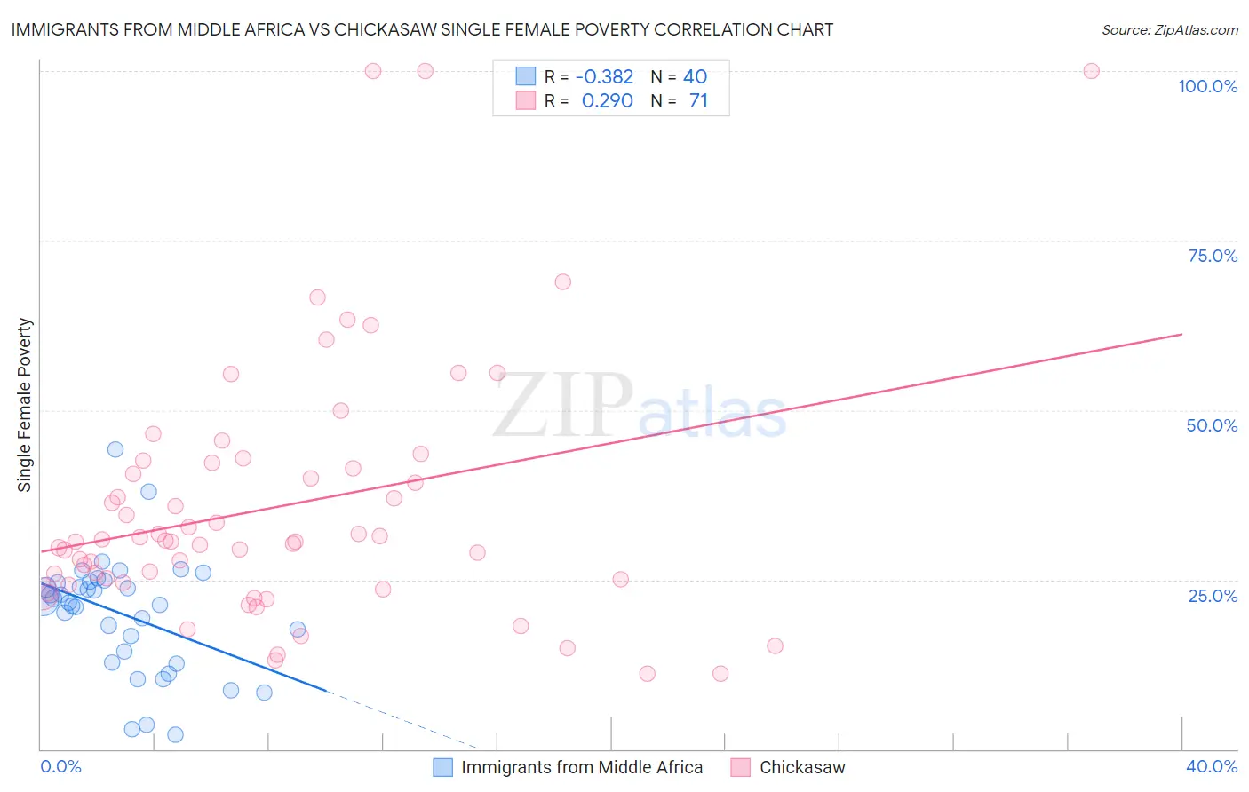 Immigrants from Middle Africa vs Chickasaw Single Female Poverty