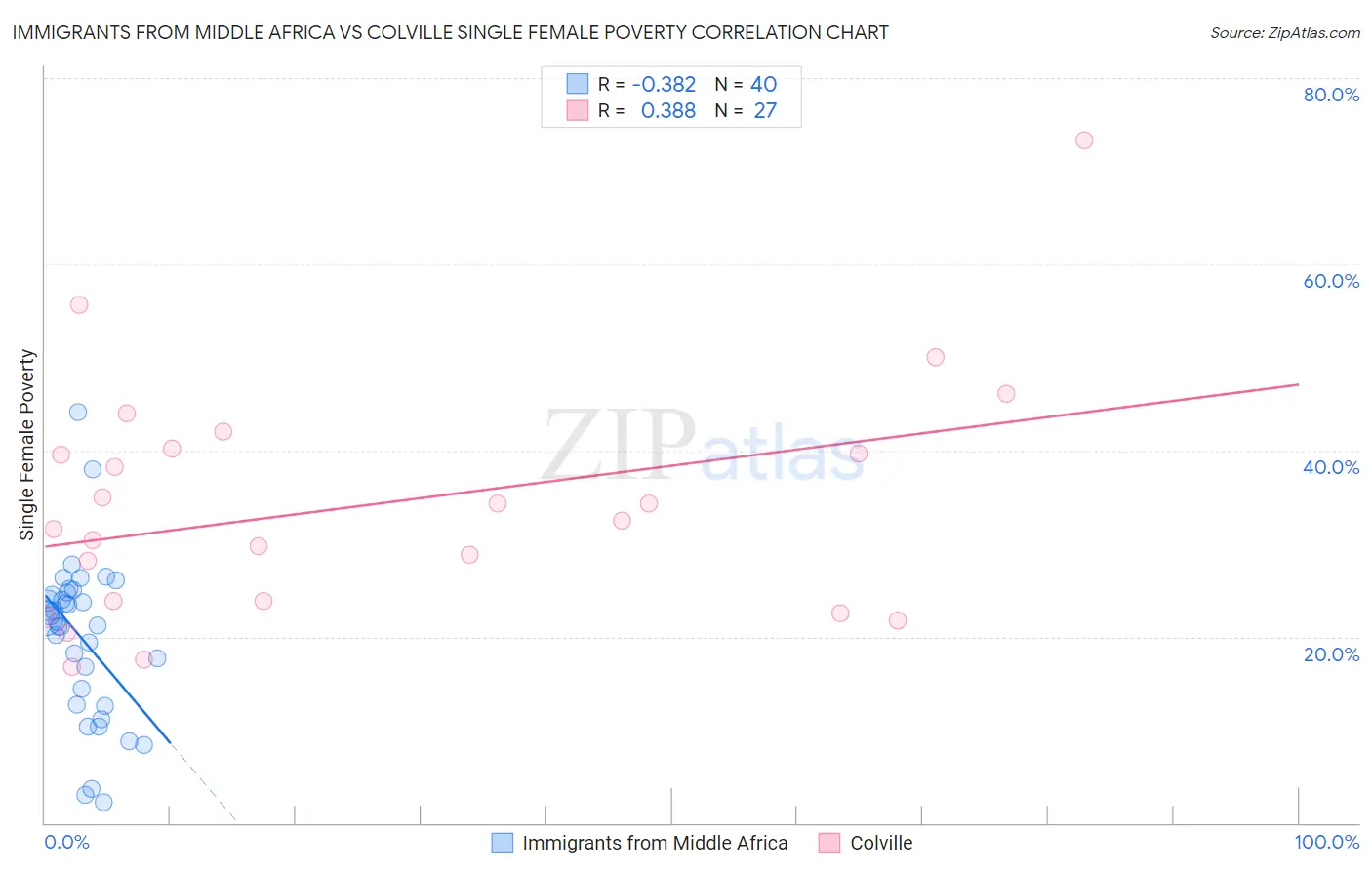 Immigrants from Middle Africa vs Colville Single Female Poverty