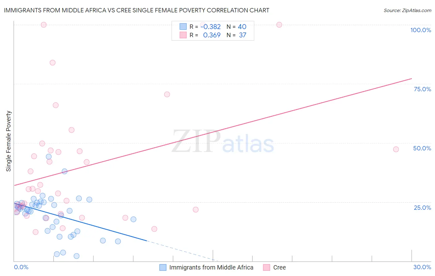 Immigrants from Middle Africa vs Cree Single Female Poverty