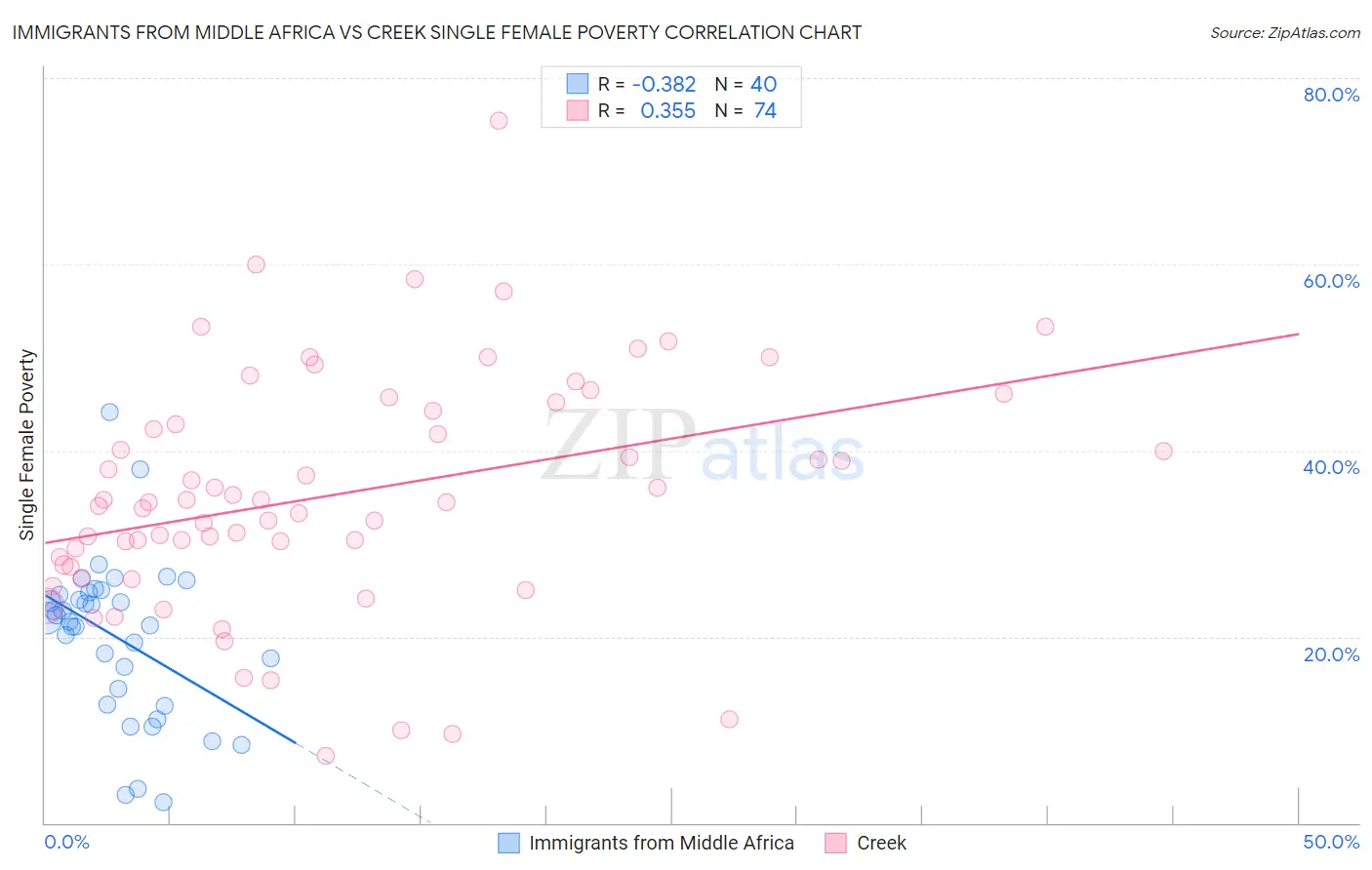 Immigrants from Middle Africa vs Creek Single Female Poverty