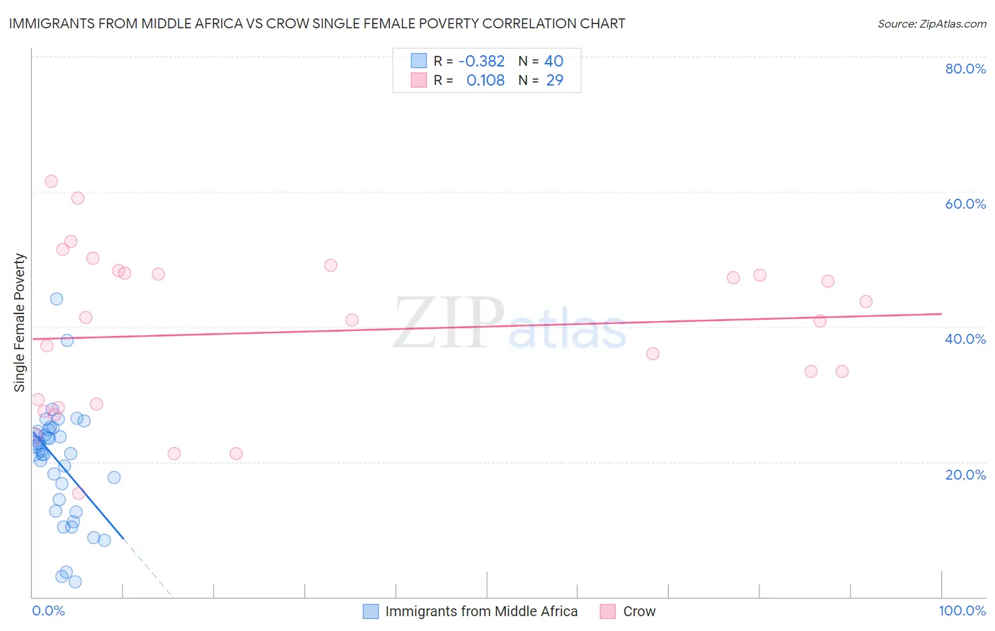 Immigrants from Middle Africa vs Crow Single Female Poverty