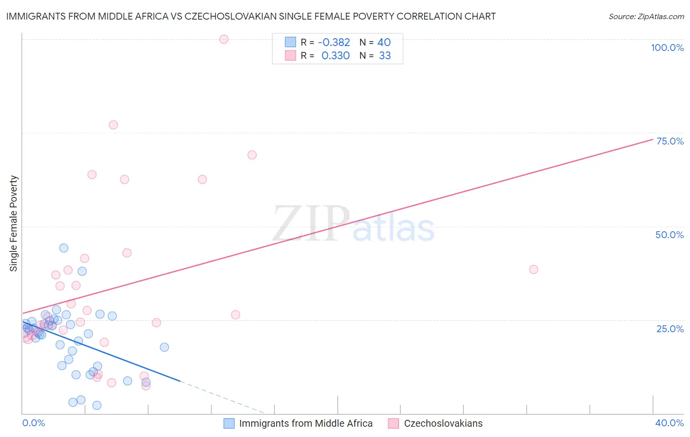 Immigrants from Middle Africa vs Czechoslovakian Single Female Poverty
