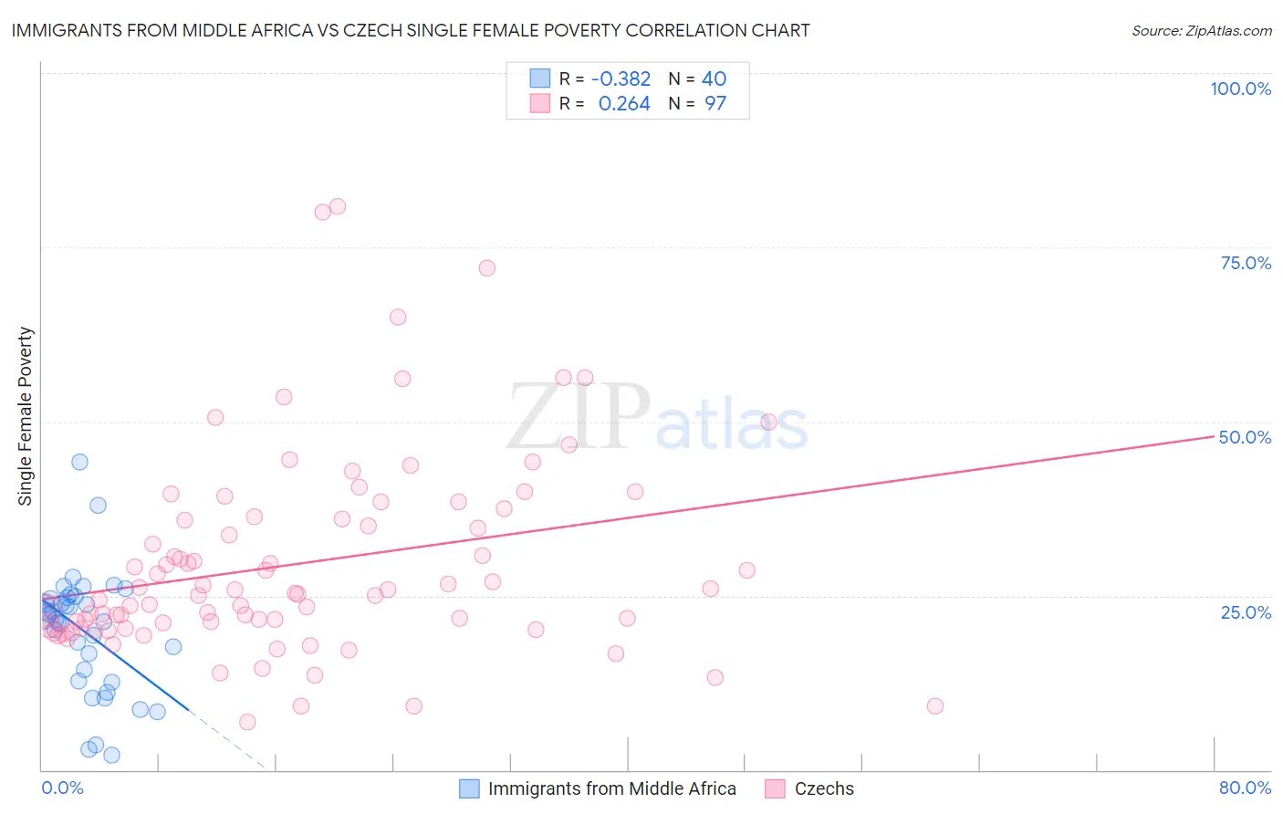 Immigrants from Middle Africa vs Czech Single Female Poverty