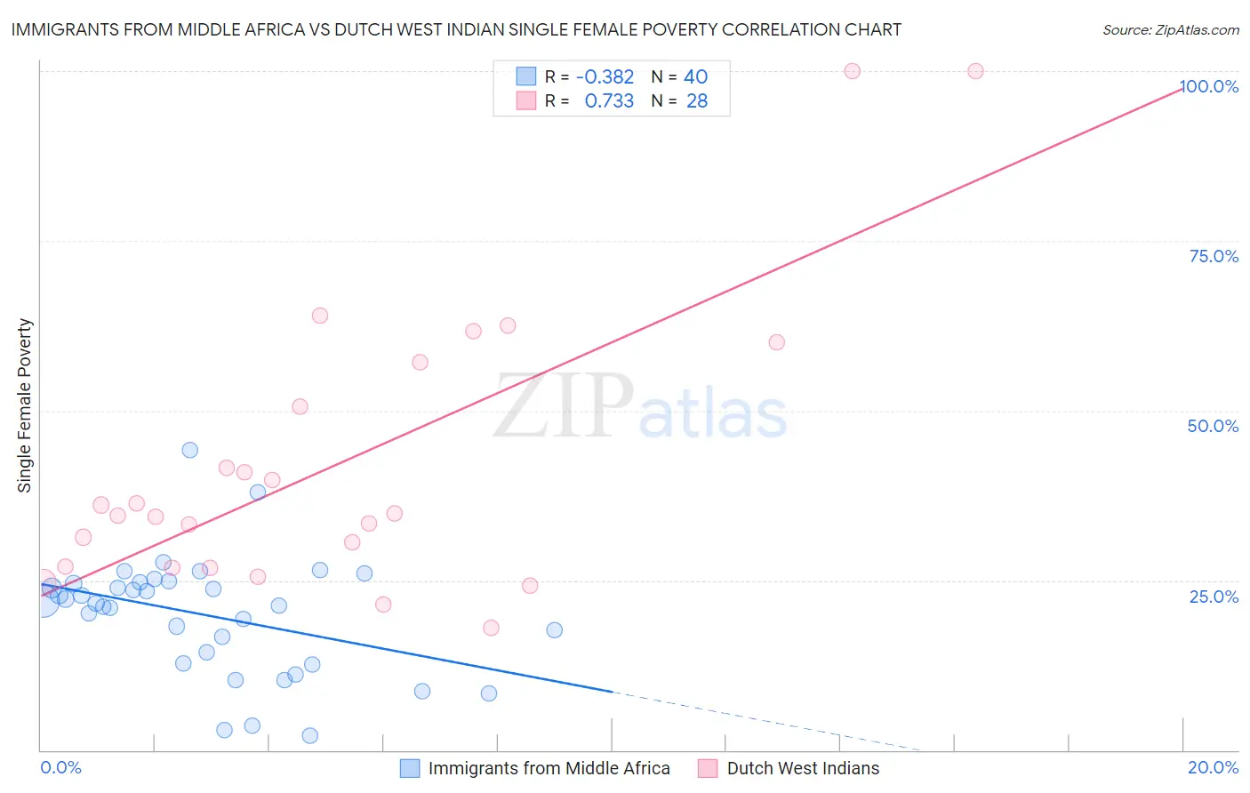 Immigrants from Middle Africa vs Dutch West Indian Single Female Poverty