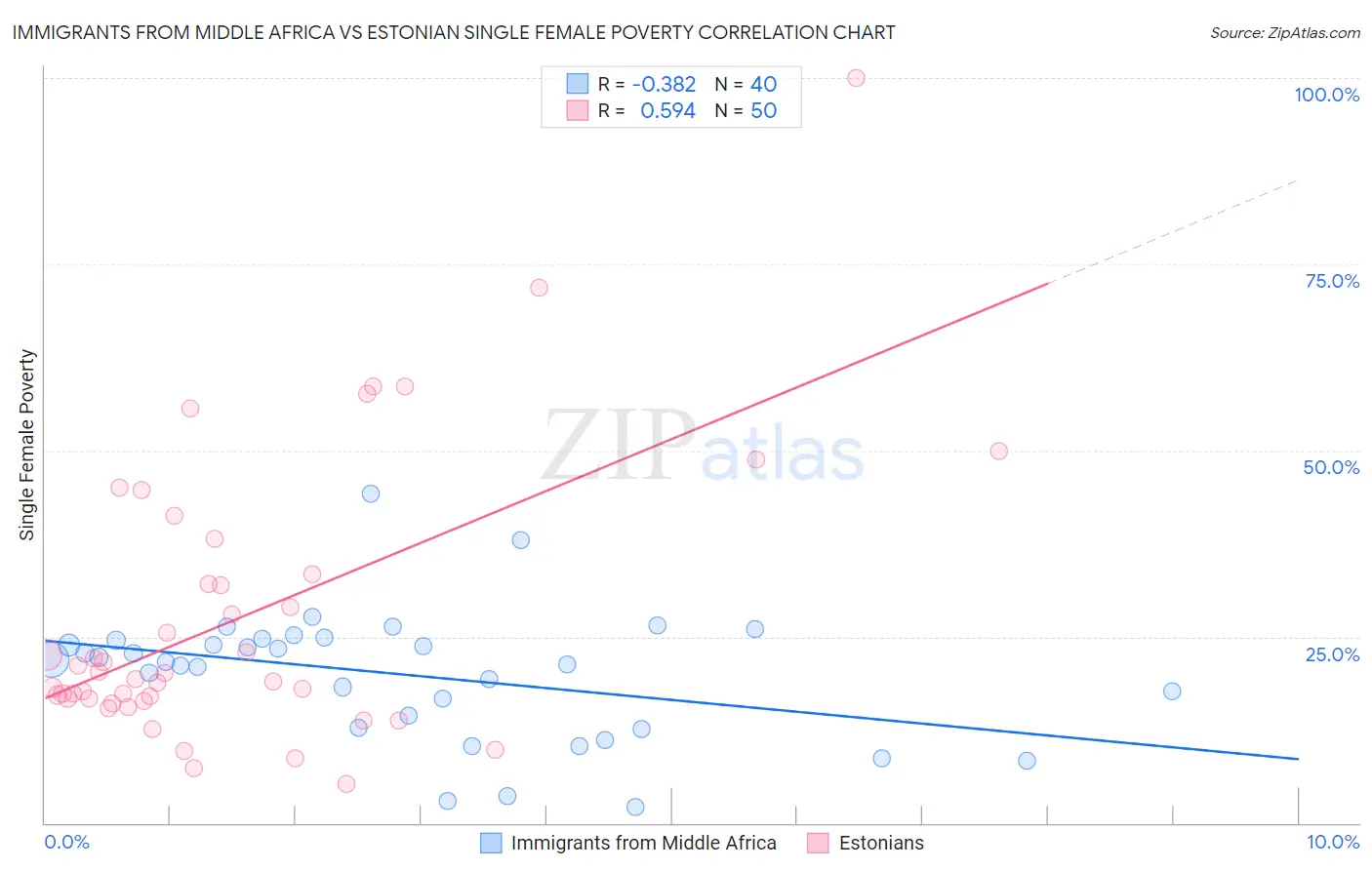 Immigrants from Middle Africa vs Estonian Single Female Poverty