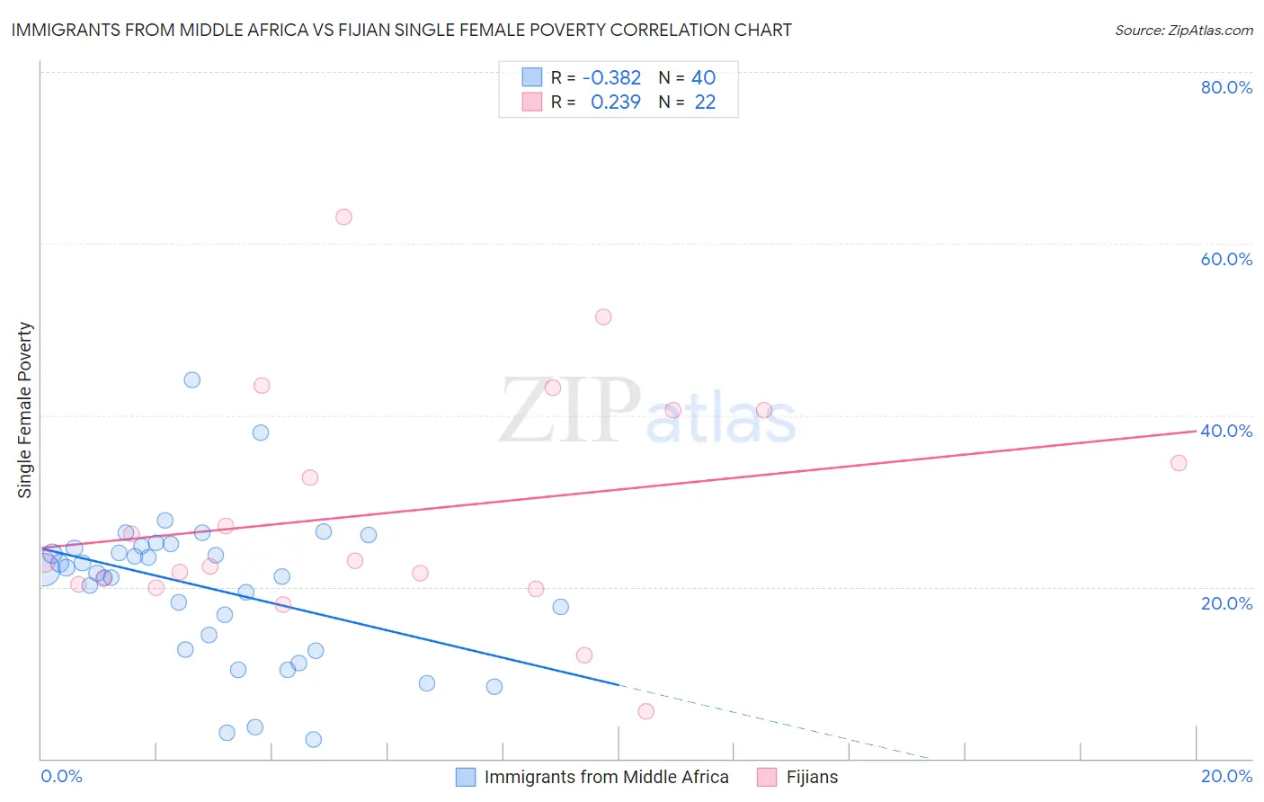 Immigrants from Middle Africa vs Fijian Single Female Poverty