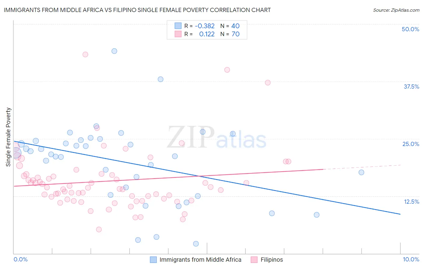 Immigrants from Middle Africa vs Filipino Single Female Poverty