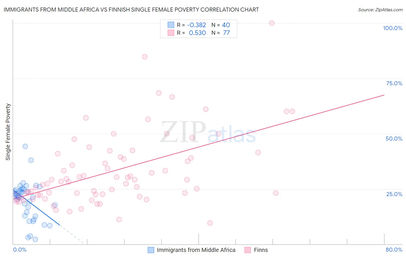 Immigrants from Middle Africa vs Finnish Single Female Poverty