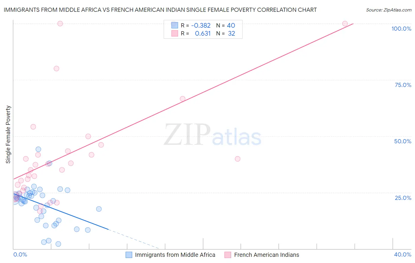 Immigrants from Middle Africa vs French American Indian Single Female Poverty