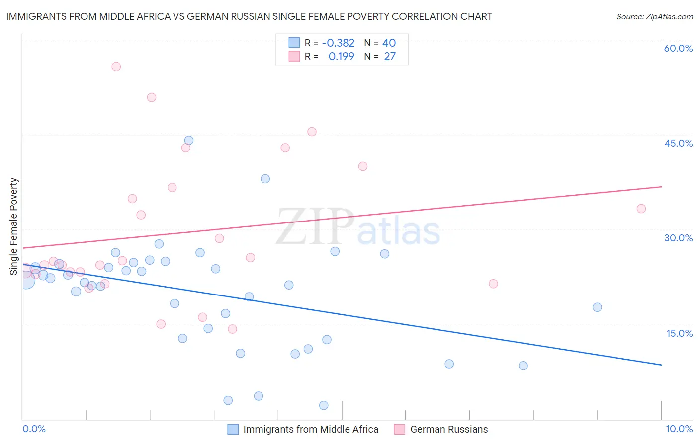 Immigrants from Middle Africa vs German Russian Single Female Poverty