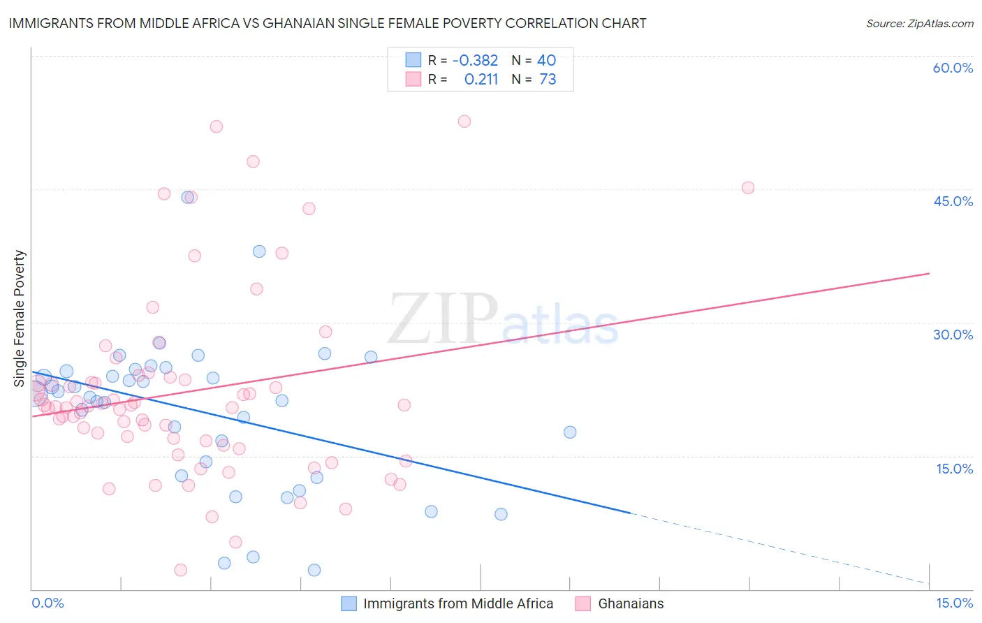 Immigrants from Middle Africa vs Ghanaian Single Female Poverty