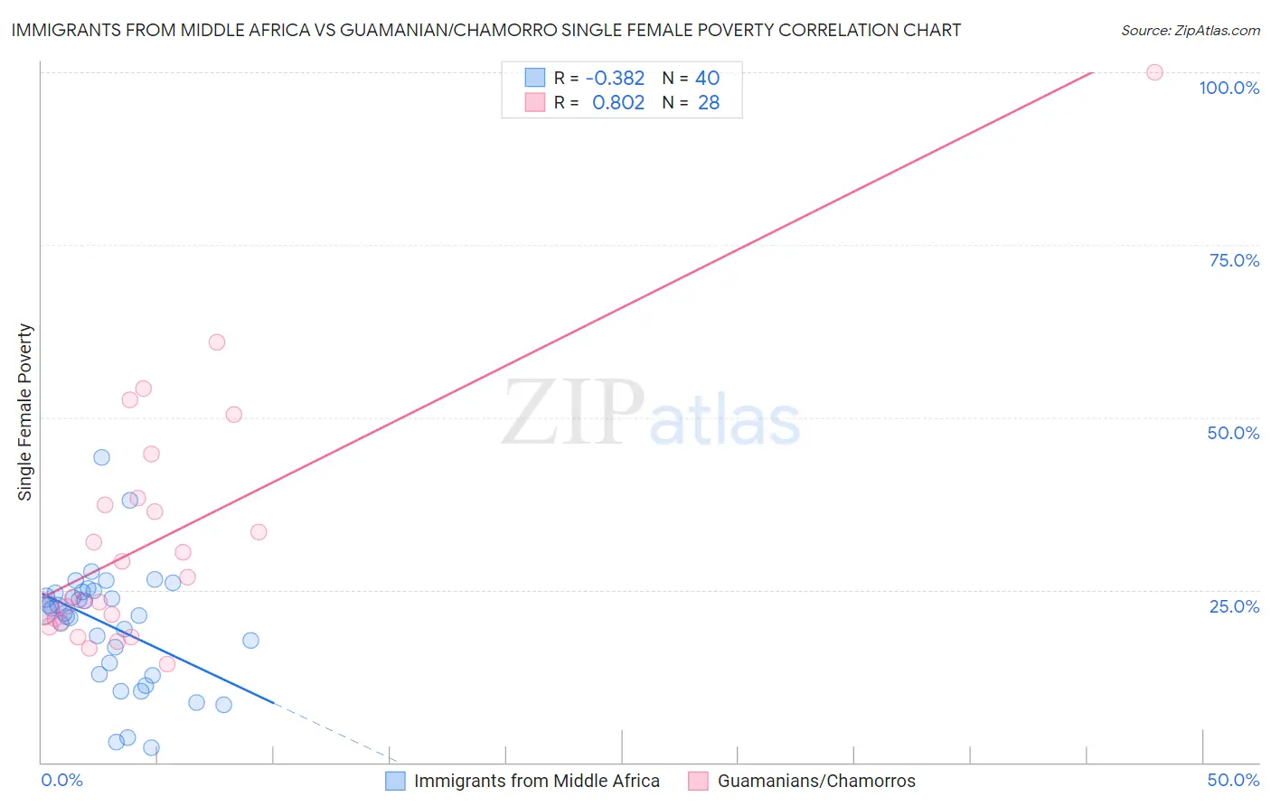 Immigrants from Middle Africa vs Guamanian/Chamorro Single Female Poverty
