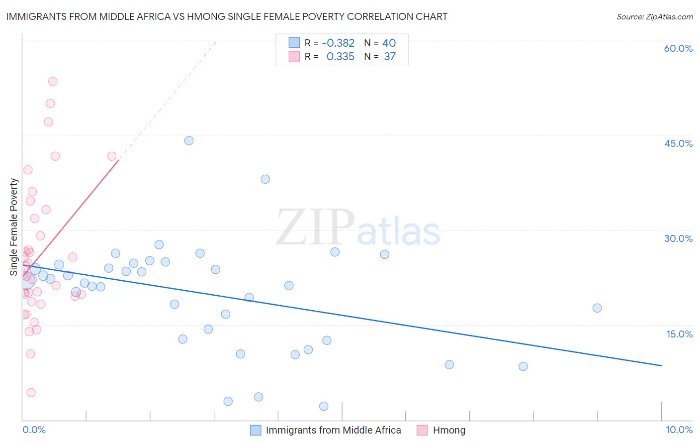 Immigrants from Middle Africa vs Hmong Single Female Poverty