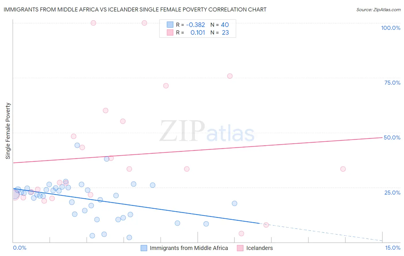 Immigrants from Middle Africa vs Icelander Single Female Poverty