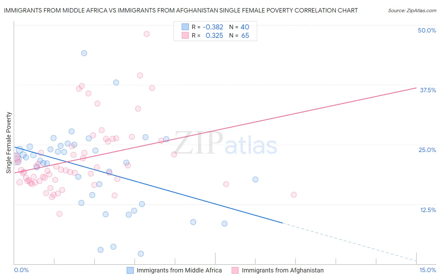 Immigrants from Middle Africa vs Immigrants from Afghanistan Single Female Poverty