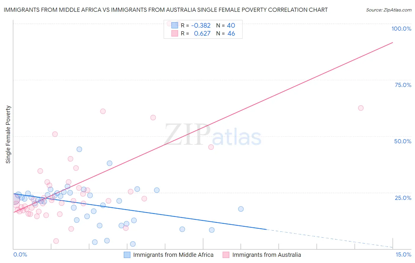 Immigrants from Middle Africa vs Immigrants from Australia Single Female Poverty