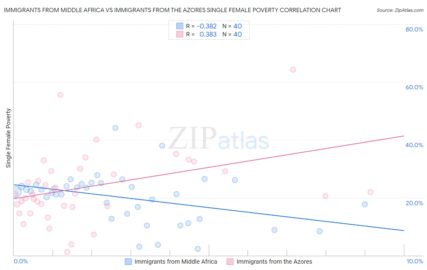 Immigrants from Middle Africa vs Immigrants from the Azores Single Female Poverty