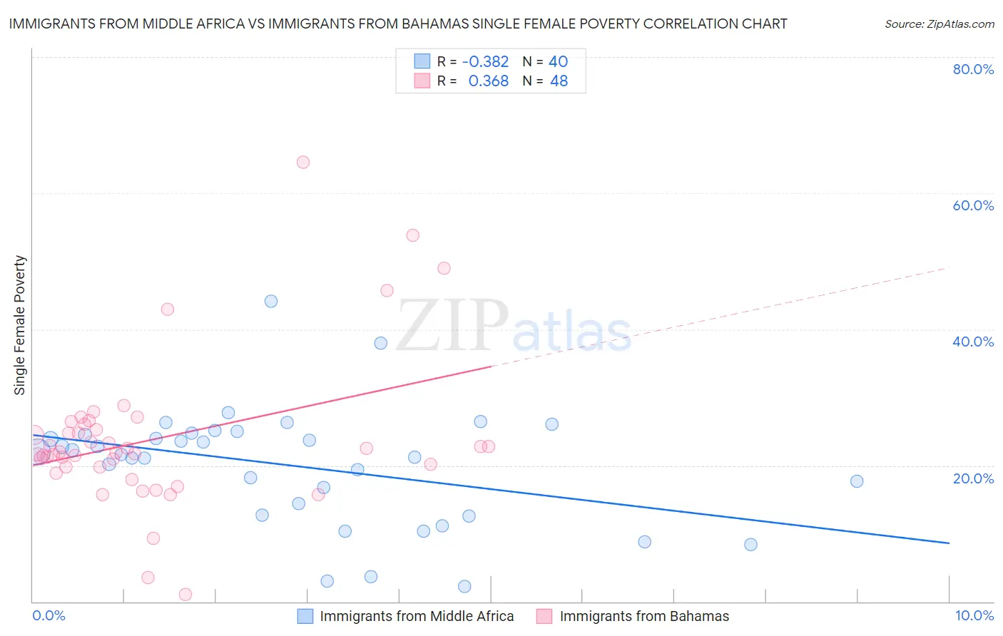 Immigrants from Middle Africa vs Immigrants from Bahamas Single Female Poverty