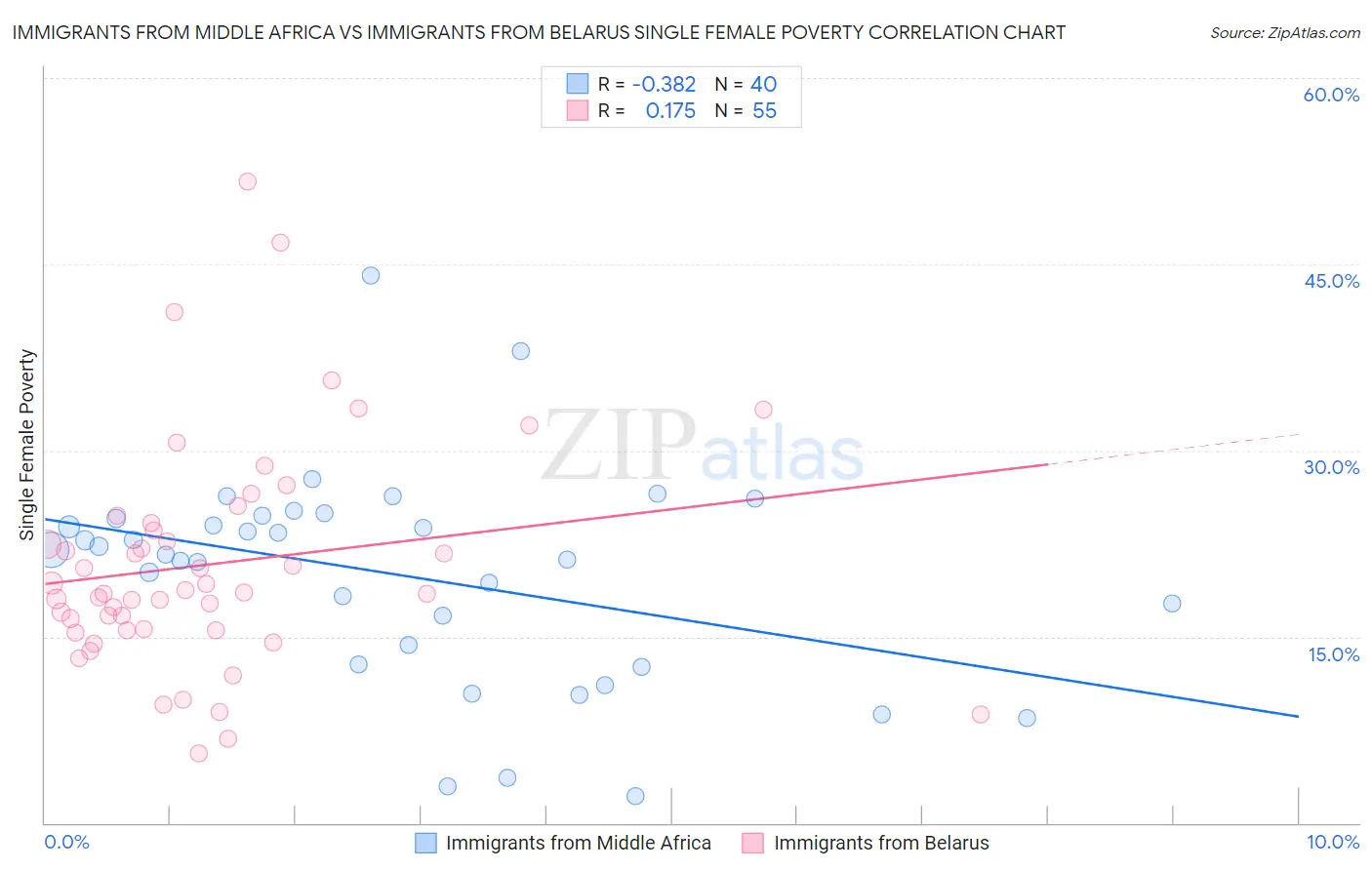 Immigrants from Middle Africa vs Immigrants from Belarus Single Female Poverty