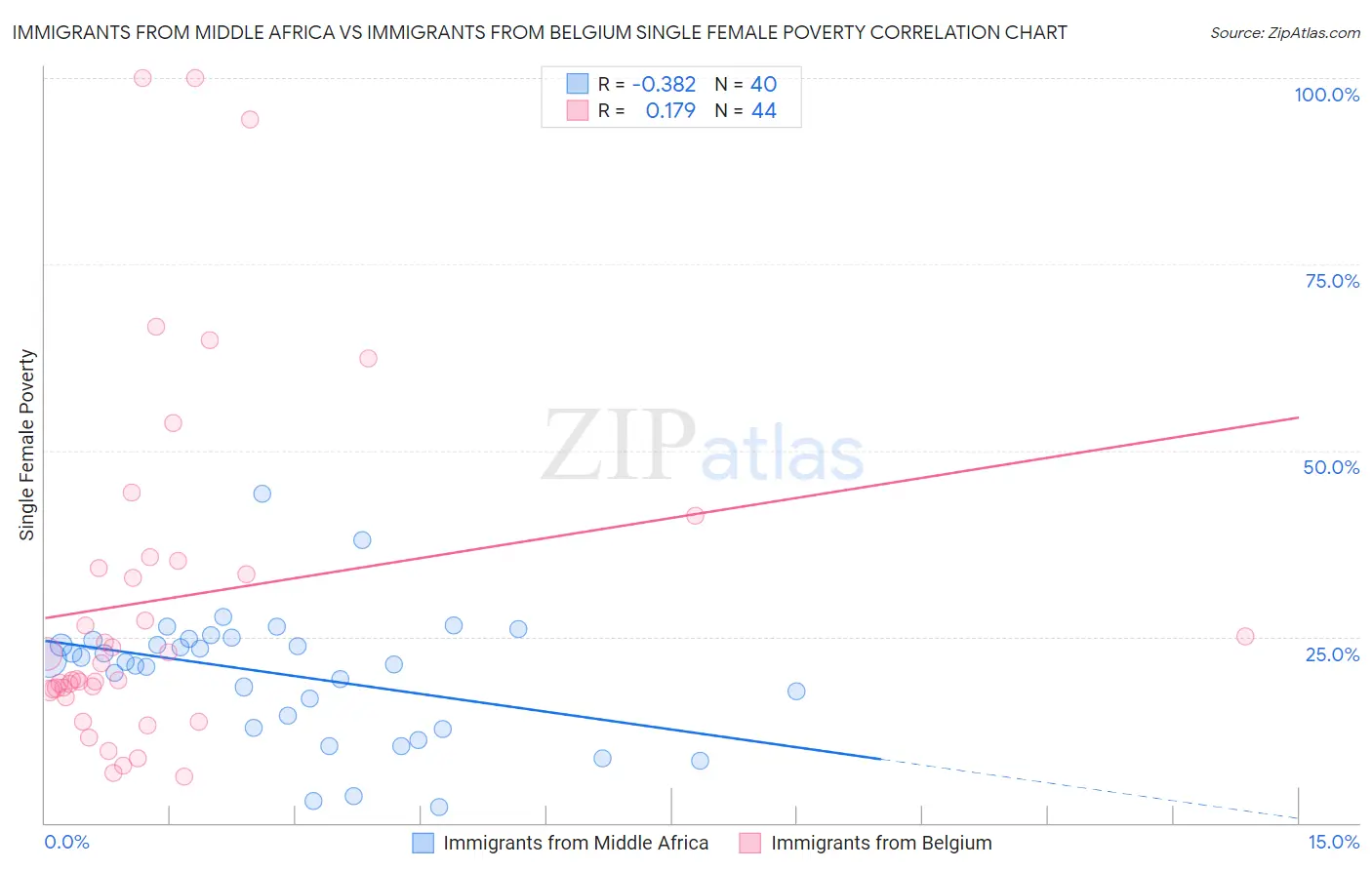 Immigrants from Middle Africa vs Immigrants from Belgium Single Female Poverty