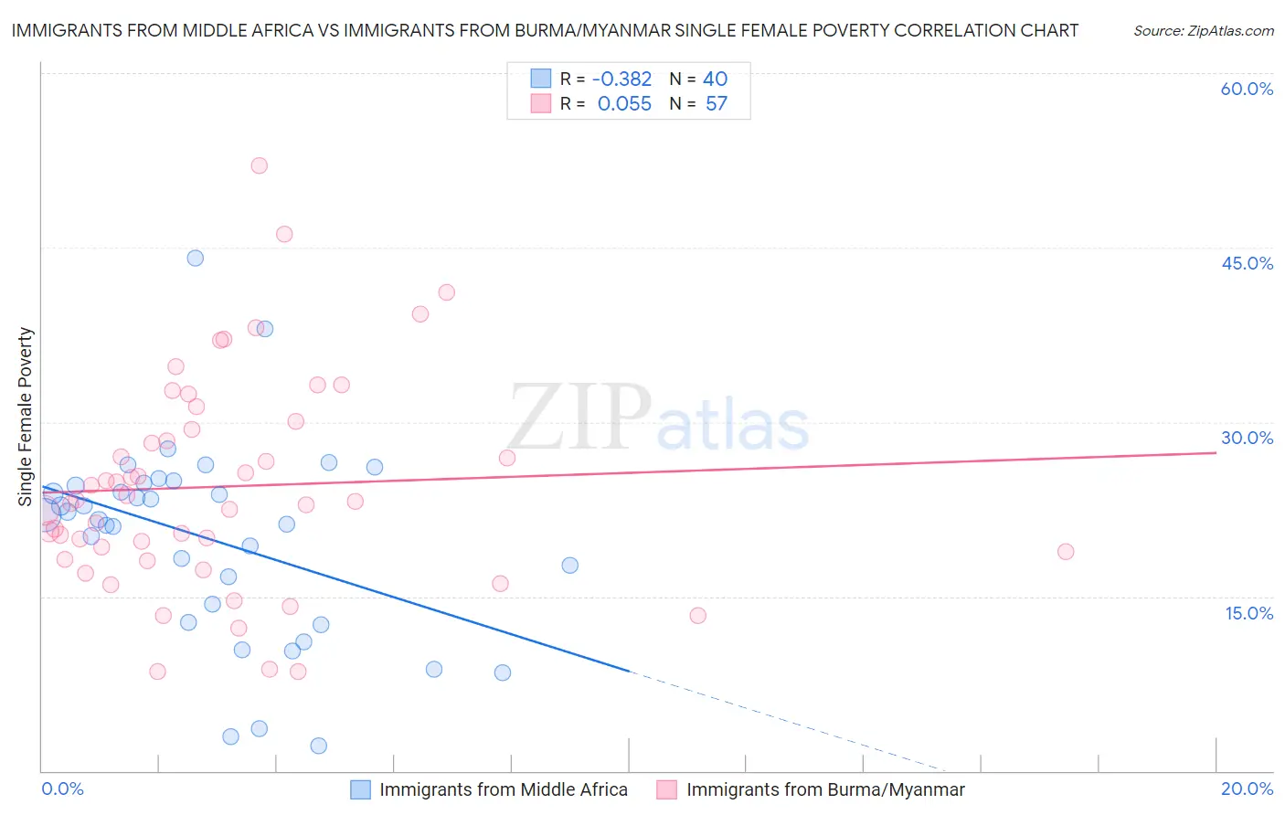 Immigrants from Middle Africa vs Immigrants from Burma/Myanmar Single Female Poverty