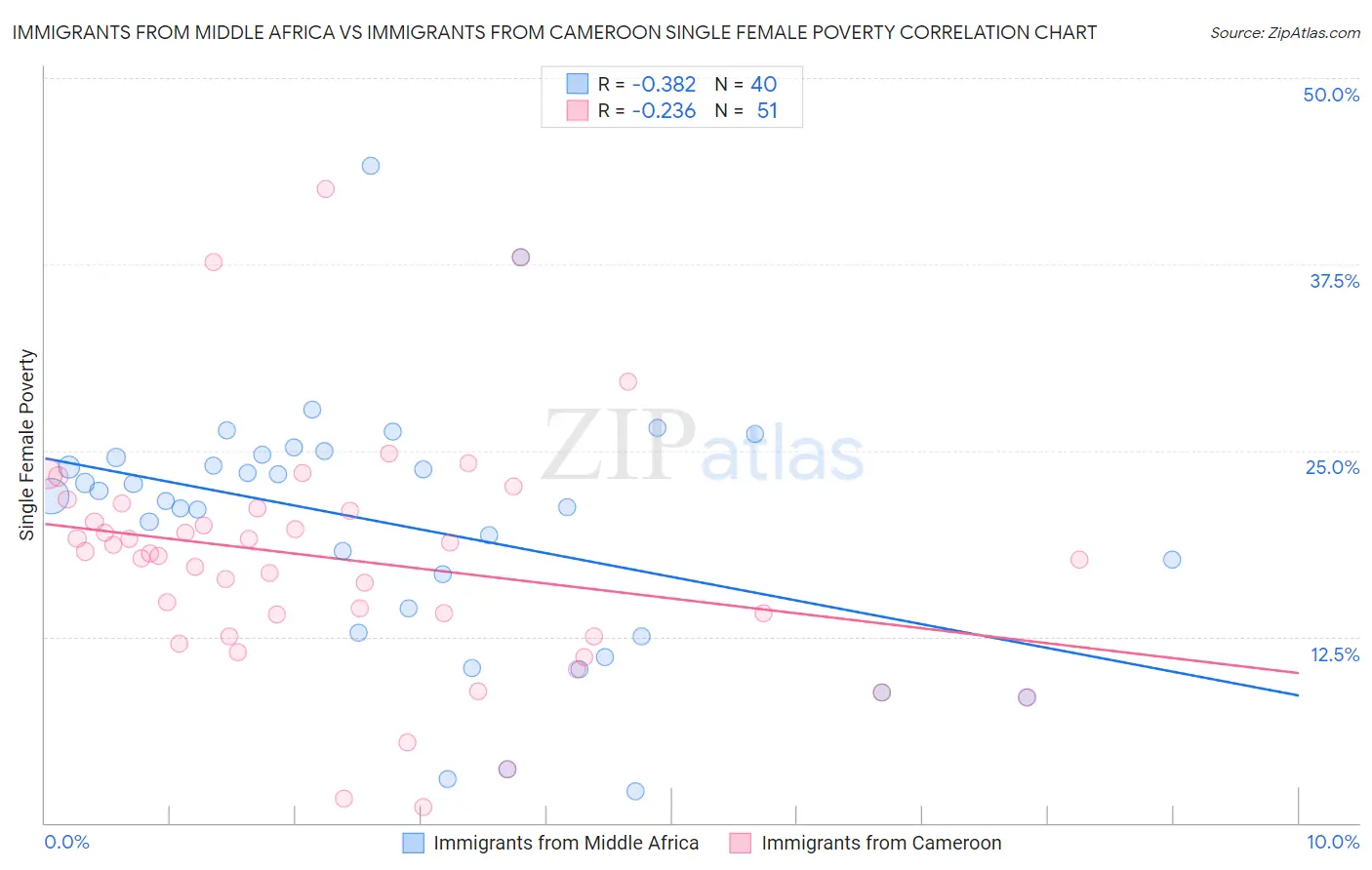 Immigrants from Middle Africa vs Immigrants from Cameroon Single Female Poverty